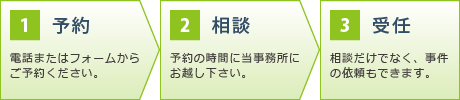 すず風法律事務所では、予約・相談・受任の流れでご相談を受けています